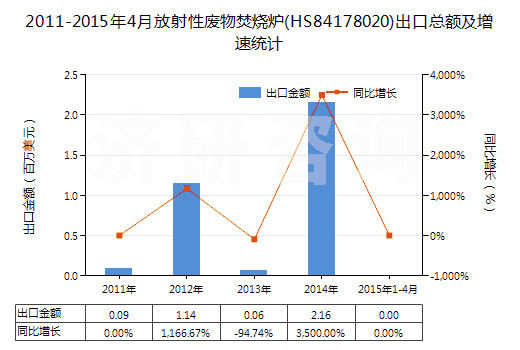 2011-2015年4月放射性廢物焚燒爐(HS84178020)出口總額及增速統(tǒng)計(jì)